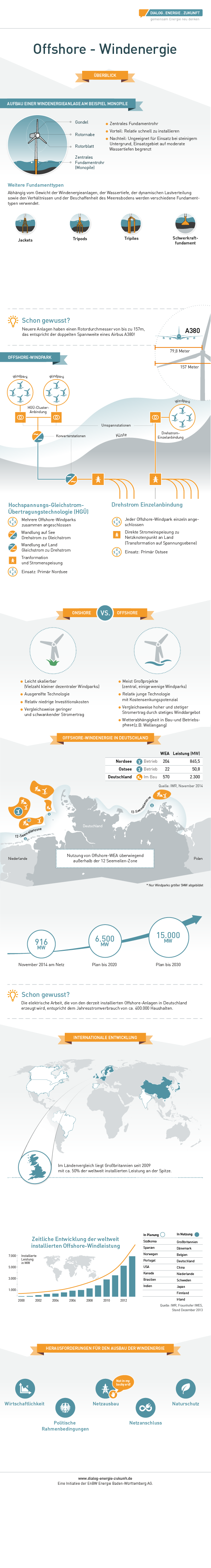 infografik offshore windkraft