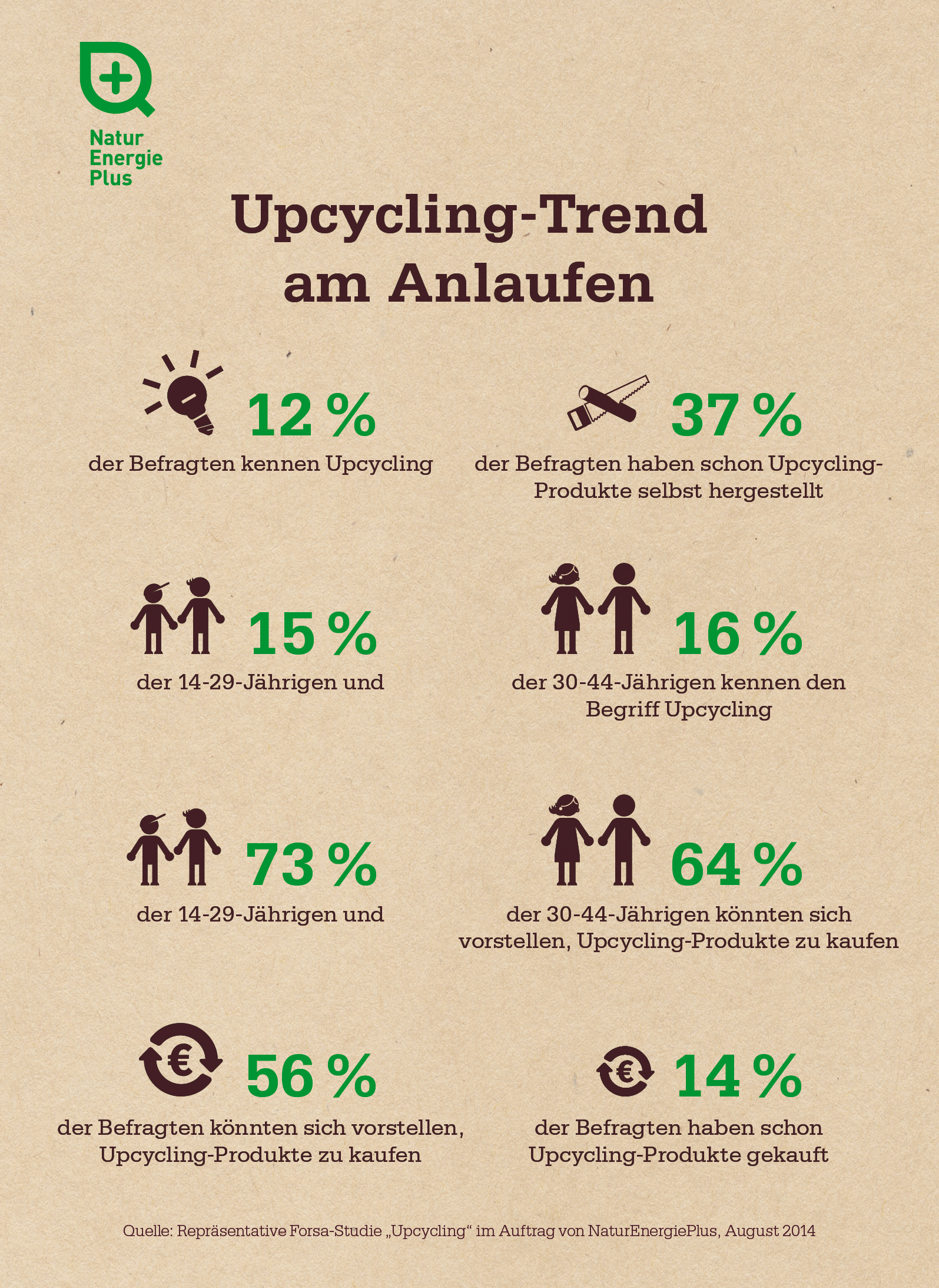 Infografik: Upcycling-Studie von NaturEnergiePlus (Trend am Anlaufen)