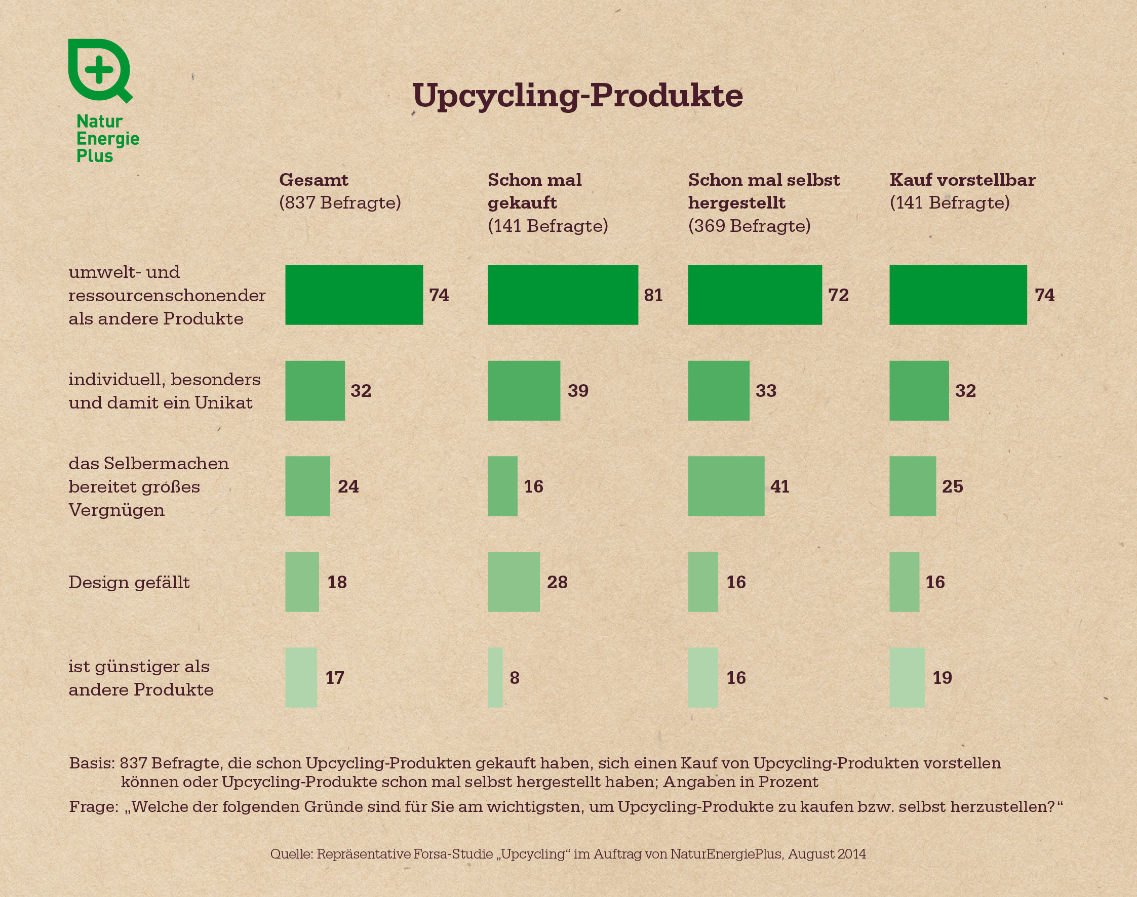 Infografik: Upcycling-Studie von NaturEnergiePlus (Upcycling-Produkte)