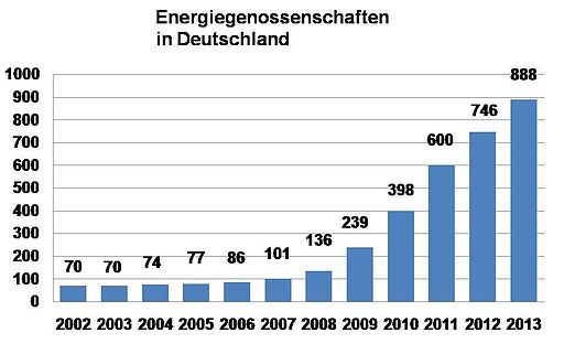 EnergieGenossenschaften2011
