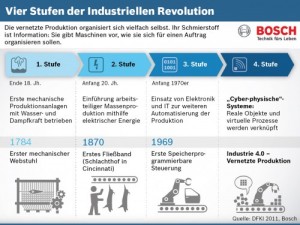 Vier Stufen der industriellen Revolution