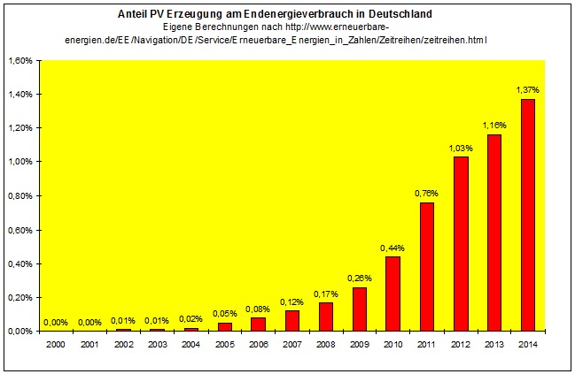 Antiel PV an der Endenergie, Energiewende imn Deutschland