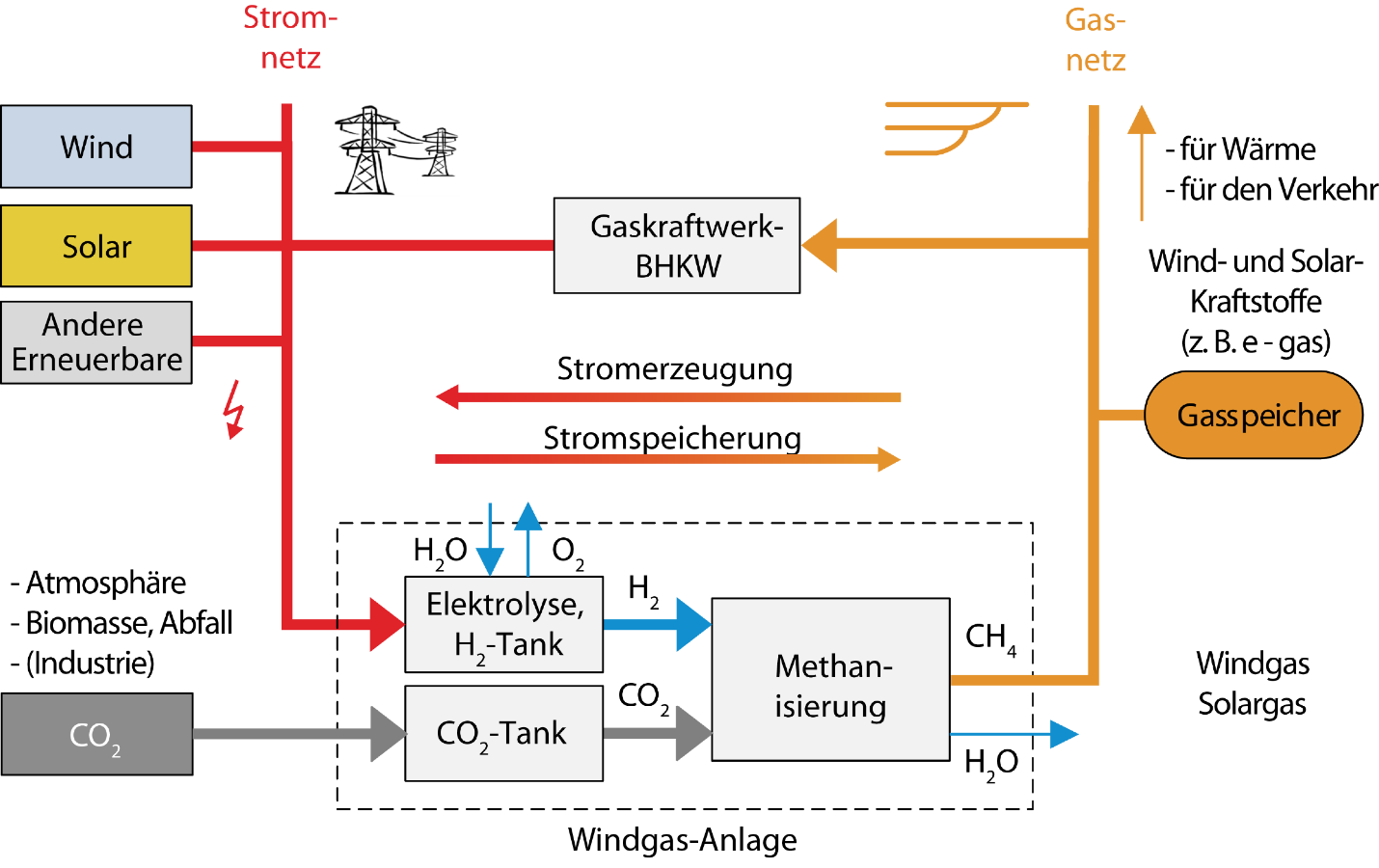 Windgas, Speicherwende, Power-to-Gas, P2G