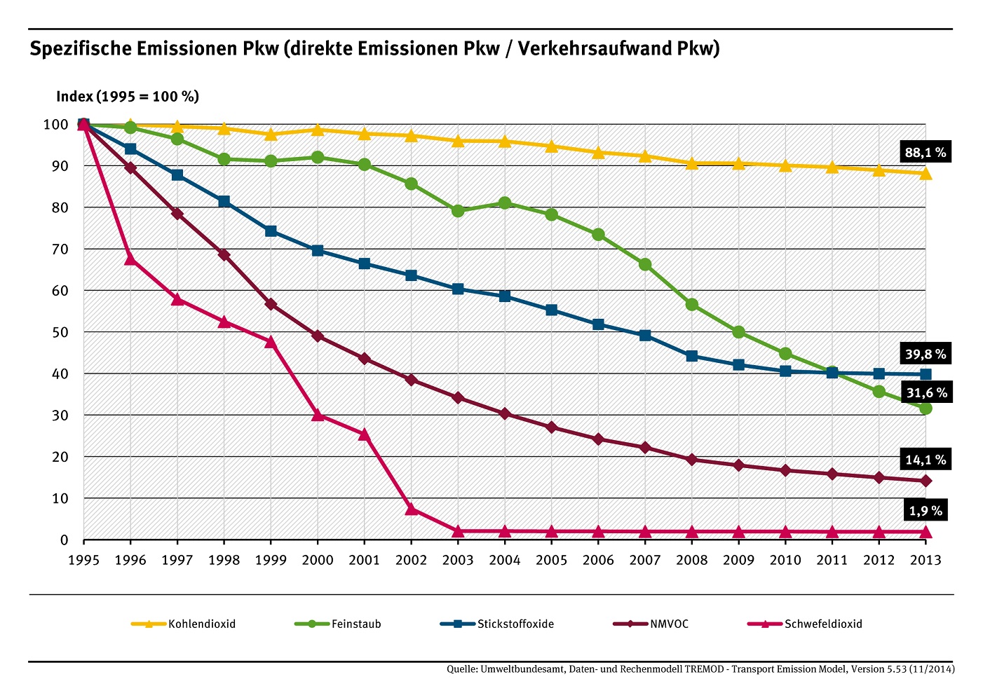Eine Million Elektrofrahrzeuge, Energiewende aktuell, UBA_spezifische-emissionen-pkw_2015-05-07