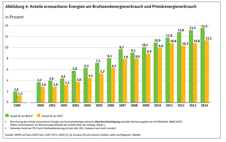 Der Anteil der Erneuerbaren Energien am Primärenergieverbrauch in der Entwicklung 1990 bis 2014.