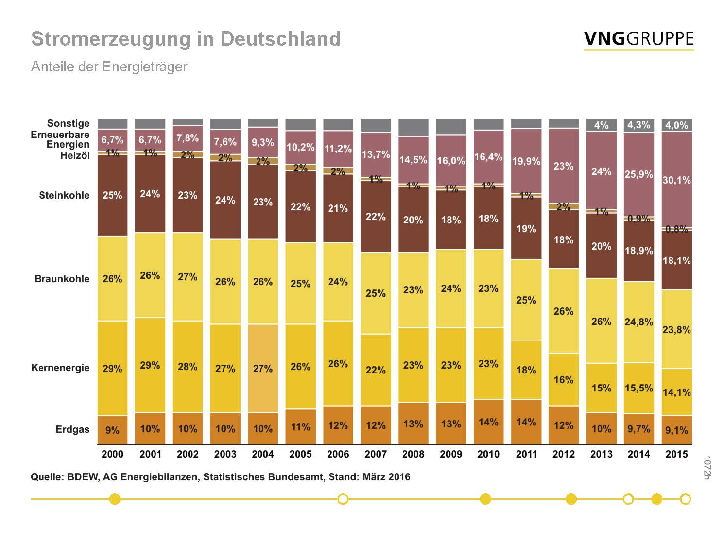 Anteil der Energieträger an Stromerzeugung in Deutschland: Stagnation des Erdgasmarktes seit 2009.