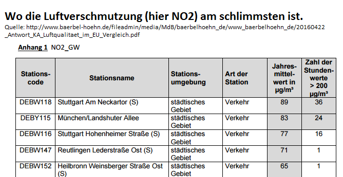 Stuttgart ist Spitze bei der NO2-Belastung