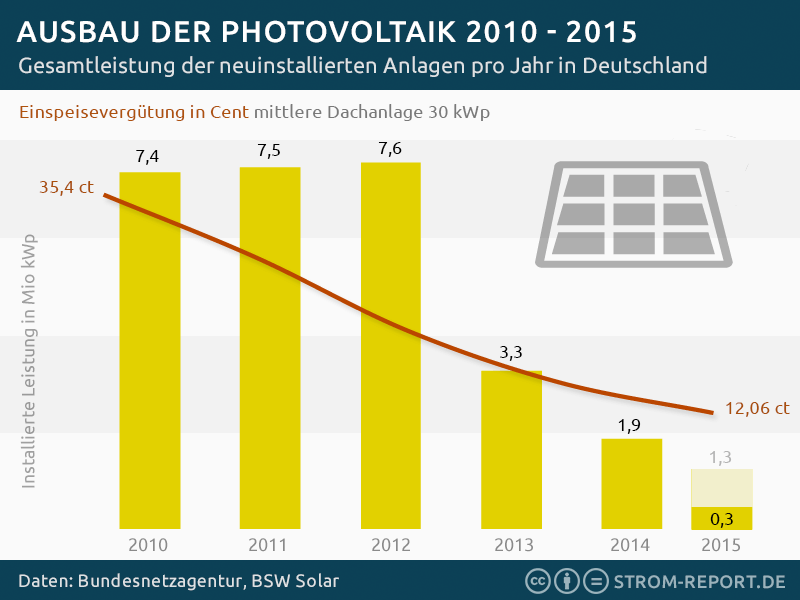 Darstellung des Rückgangs des Ausbaus der Photovoltaik von 2010-2015 pro Jahr in Deutschland. Die Gesamtleistung der neuinstallierten Anlagen ging von 7,4 Mio. kWp auf 1,3 mio. kWp zurück und die Einspeisevergütung von 35,4 ct auf 12,06 ct.