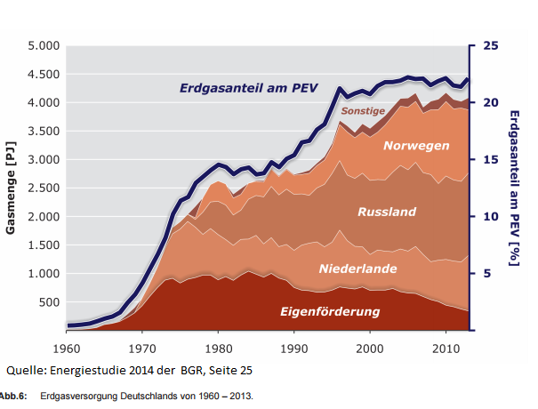 Das Risiko Erdgas hier dargestellt in der wachsenden Abhäbngigkeit gegenüber Russland. 