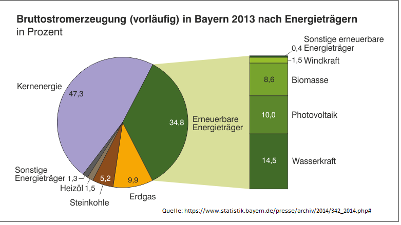Bruttostromerzeugung in Bayern nach Energieträgern