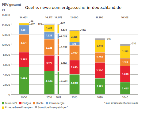 Der Primärenergieverbrauch in Deutschland 2000 bis 2040