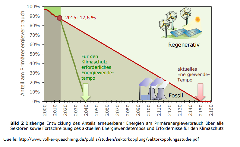 Die Darstellung der Entwicklung des Primärenergieverbrauchs zeigt, dass die Umstellung auf 100% regenerative Energieerzeugung erst 2150 erfolgt. Einer der letzten Fossilen wird Erdgas in Deutschland sein. Volker Quaschning