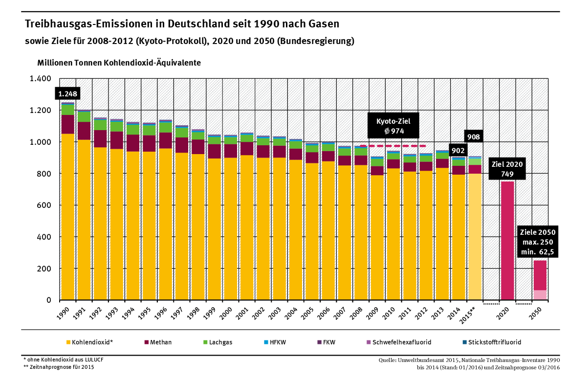 Die Treibhausgasemissionen in Deutschland seit 1990. 