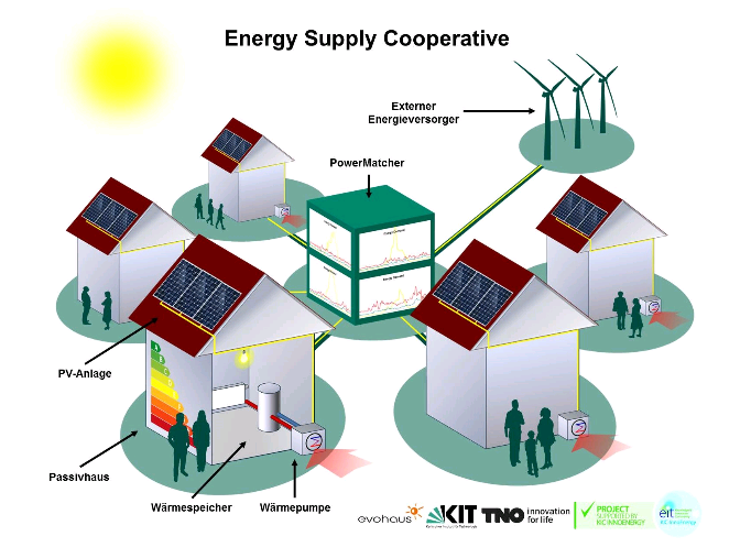 „Energy Supply Cooperative“ (ESC): Ein ökologisches Wohnquartier, das energieautark, umweltfreundlich und zugleich erschwinglich ist. 