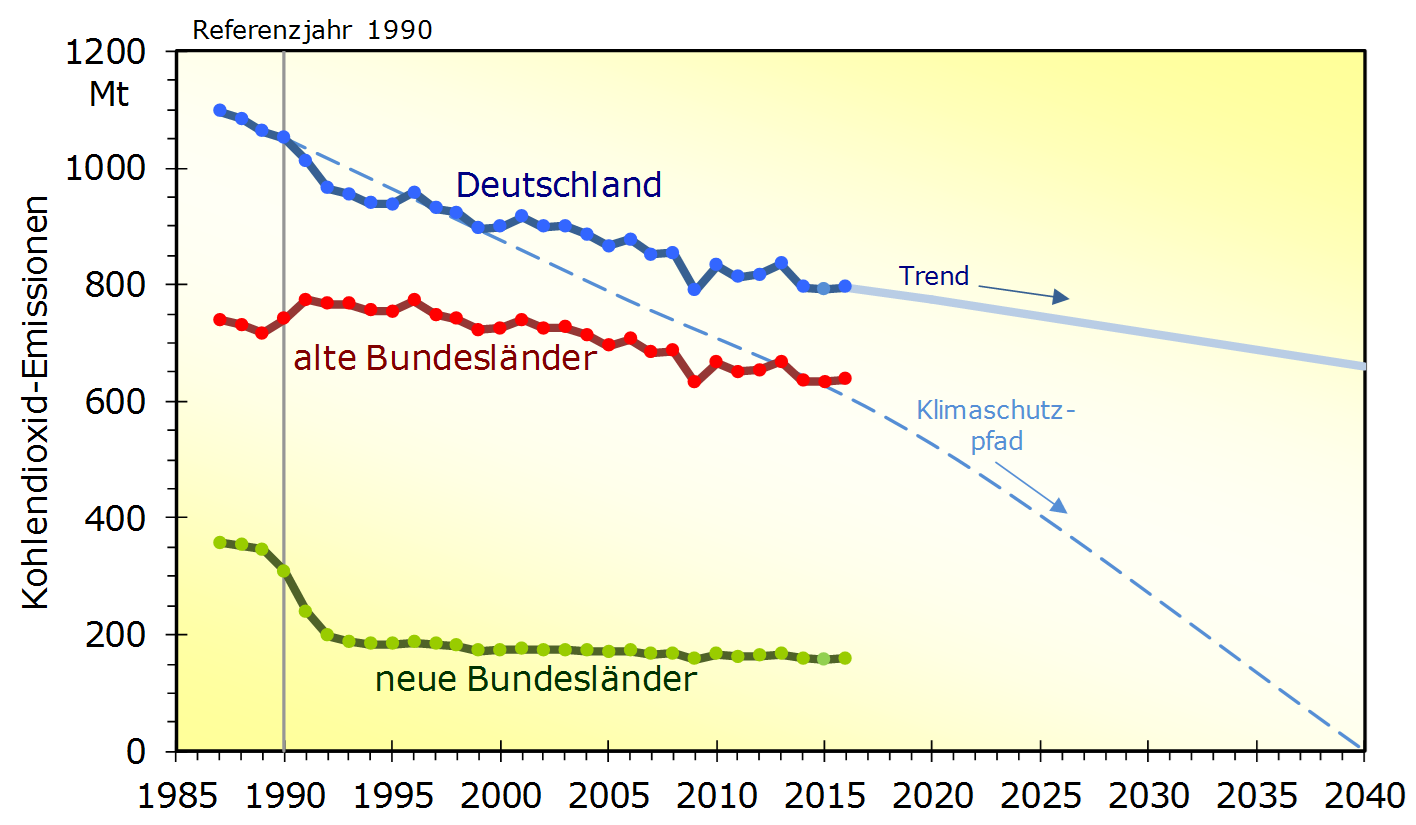 Volker Quaschning zeigt in seiner Graphik, welche riesige Kluft zwischen Realität und Klimaschutz in Deutschland klafft. 