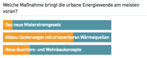Auswertung Umfrage zur urbanen Energiewende. Das Voting unserer Leserinnen und Leser