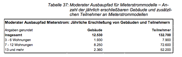 Umfrage: Energiewende in der Stadt. Tabelle aus BMWi-Schlussbericht Mieterstrom, Seite 86