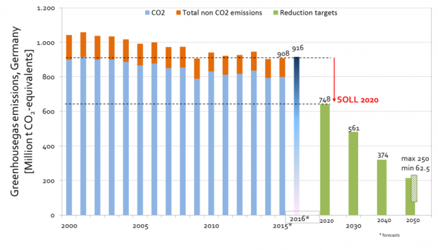 Klimafreundlich? Abbildung 2: Die Treibhausgasemissionen in Deutschland steigen wieder. Entwicklung seit 2000 und Ziele für 2020 und 2030 (Quelle: Umweltbundesamt). Schätzungen für 2015 und 2016 (Quelle: AGORA Energiewende).