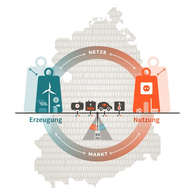 Das Schaufenster "intelligente Energie(wende) WindNODE ist eine von fünf Modellregionen in Deutschland
